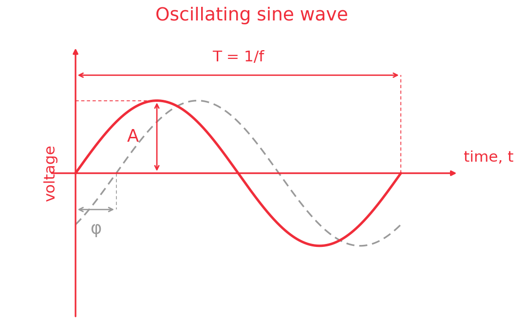 Visualisation of a sinewave with its properties