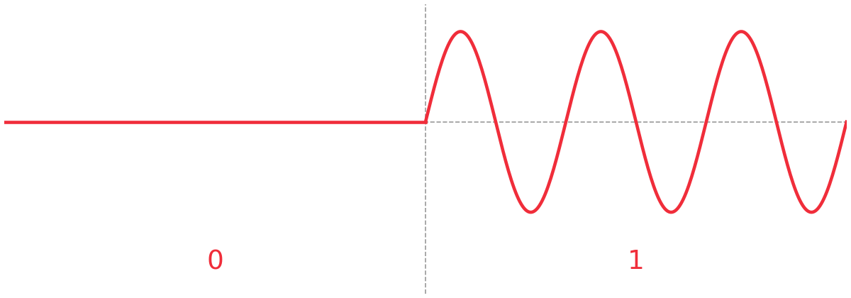 Visualisation of a sinewave with its properties