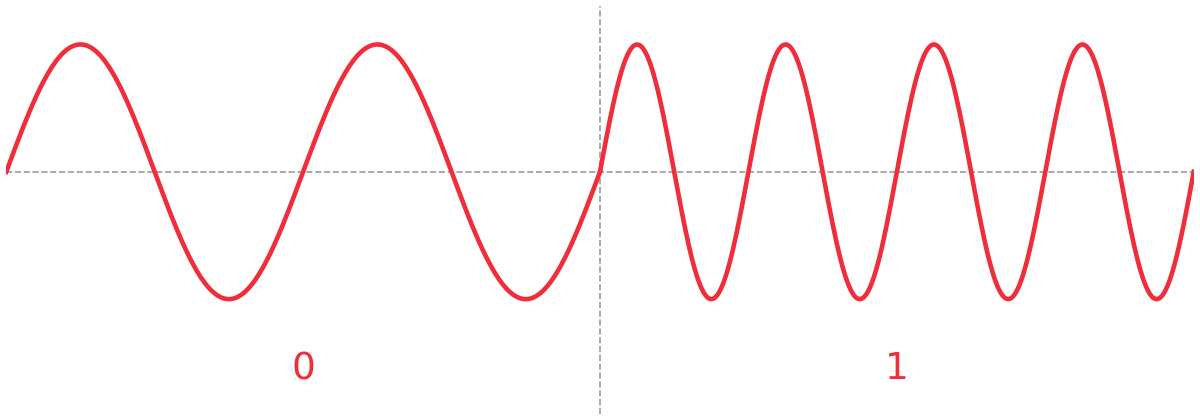 Visualisation of a sinewave with its properties