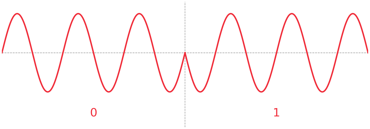 Visualisation of a sinewave with its properties